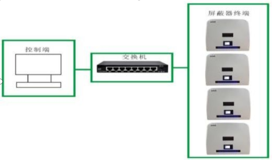 焱升卓多功能5G手机信号屏蔽器智能管控系统